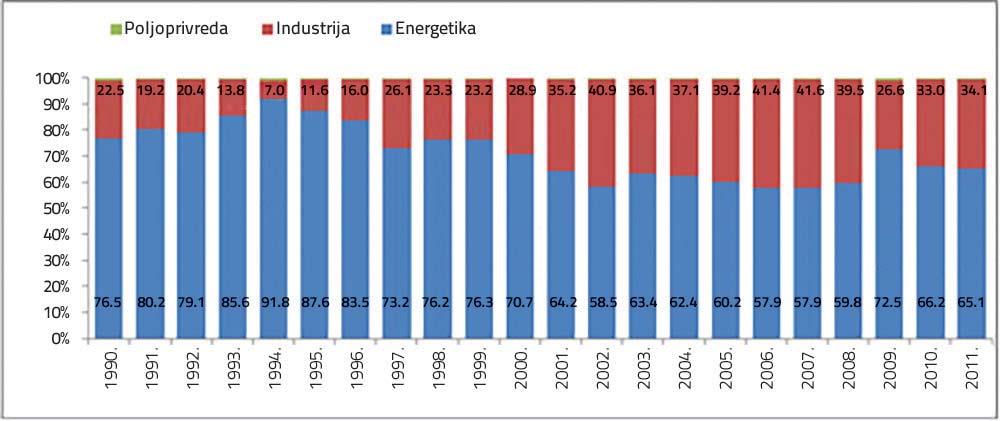 Tabela 3.8: Emisije CO u ekonomskim sektorima, period 1990 2011. (Gg) Sektor/god. 1990. 1991. 1992. 1993. 1994. 1995. 1996. 1997. 1998. 1999. 2000.