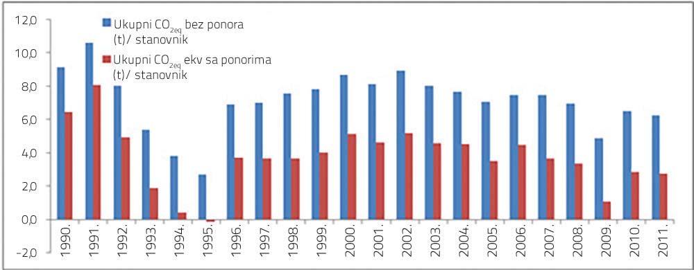 Tabela 3.14: Ukupne emisije CO 2eq po stanovniku, period 1990 2011. (t/stanovnik) CO 2eq (t)/stanovnik 1990. 1991. 1992. 1993. 1994. 1995. 1996. 1997. 1998. 1999. 2000.