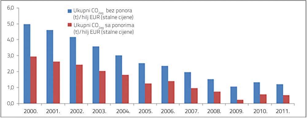 2007. 2008. 2009. 2010. 2011. Ukupni CO 2eq bez ponora 8,1 8,9 8,0 7,7 7,0 7,4 7,4 6,9 4,9 6,5 6,2 Ukupni CO 2eq sa ponorima 4,6 5,2 4,6 4,5 3,5 4,5 3,7 3,3 1,1 2,9 2,7 Grafikon 3.