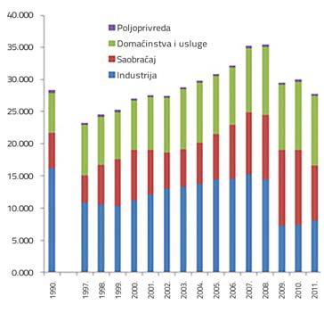 23: Bruto domaća potrošnja energije i goriva, period 1990 2011.