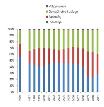 Grafikon 3.24: Potrošnja finalne energije po podsektorima energetike, period 1990 2011.
