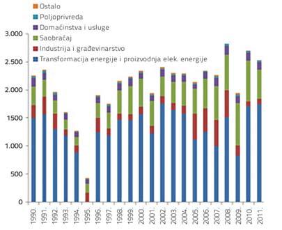 Grafikon 3.26: Emisije CO 2 iz energetskih podsektora, period 1990 2011. (Gg i %) Tabela 3.19: Emisije indirektnih GHG iz sektora energetike, period 1990 2011. (Gg) Godina 1990. 1991. 1992. 1993.
