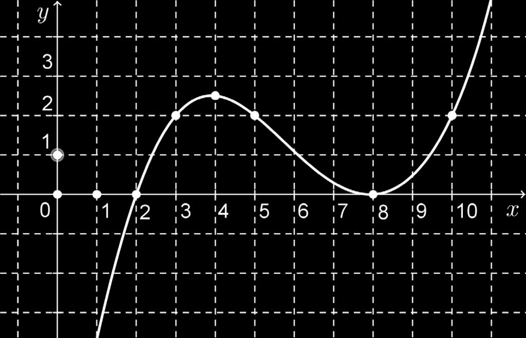 f. 4.. Slika prikazuje graf funkcije f na intervalu,.