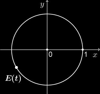 6. Realnomu broju t eksponencijalnim je preslikavanjem (namatanjem pravca na kružnicu) pridružena točka E ( t ) na brojevnoj kružnici sa slike.