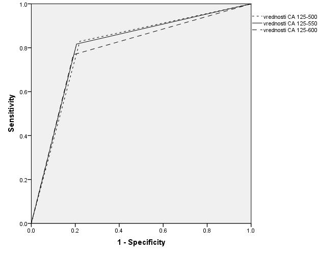 Слика 13. Сензитивност и специфичност за различите граничне вредности Ca125 Специфичност одн.