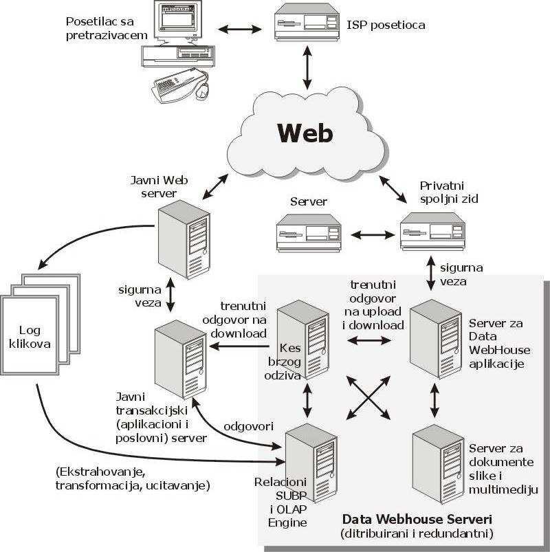Različitim kategorijama korisnika podaci se mogu prikazivati na različite načine na osnovu već pripremljenih mustri-patterna, u čemu veliku ulogu može imati XML Samom Data webhouse-u se može