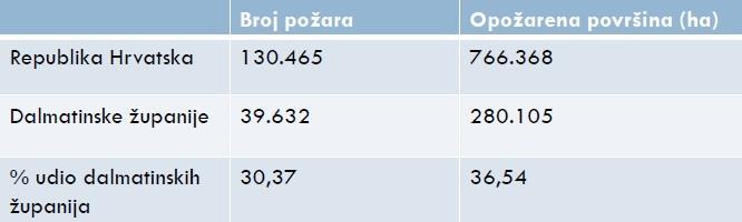 3.4.2. Saniranje požarišta Dalmacija spada u područje Mediterana koje je jedno od najugroženijih mjesta od požara na svijetu (slika 3.).