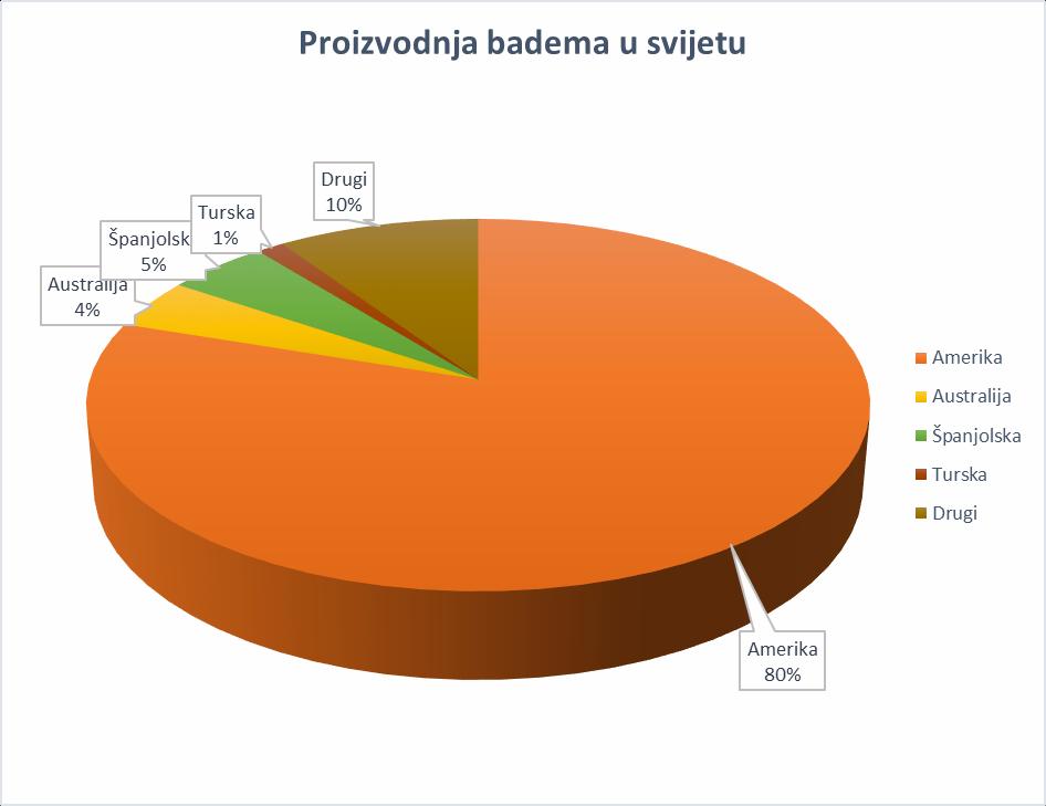 Slika 6 Proizvodnja badema u svijetu u 2012. godini ( The Almond Board of Australia in 2012) Bademi se sade u kombinaciji s nekim drvenastim vrstama (voćkama) kao što su maslina, smokva, orah.