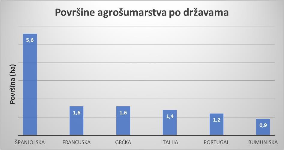 Slika 9 Površine agrošumarstva po