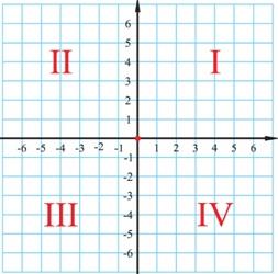 A(x,y) uređeni par (x,y) koordinata je točke A. Koordinatne osi dijele ravninu na 4 dijela koje nazivamo kvadrantima.