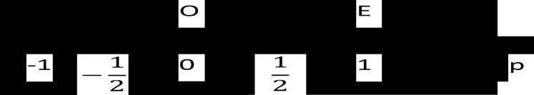 Brojevima iz skupa N, No, Z i Q mogu se pridruživati točke brojevnog pravca.