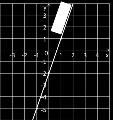 Moramo napraviti tablicu u kojoj ćemo izračunati vrijednosti funkcije za argumente x koje si sami zadamo. Za crtanje grafa linearne funkcije potrebne su nam najmanje dvije točke.
