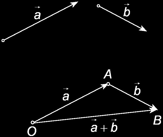 Slika 48 - Pravilo trokuta Kod pravila paralelograma moramo nacrtati paralelogram koji je određen