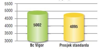 Kultivar Bc Vigor je testiran od 2009. do 2011. godine u poredbi s tada standardnim kultivarom Ostro, to jest sa kultivarom koji je već imao svoje mjesto u proizvodnji.
