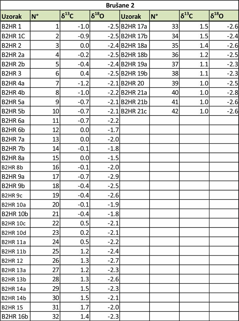 Prilog 2: Vrijednosti δ 13 C