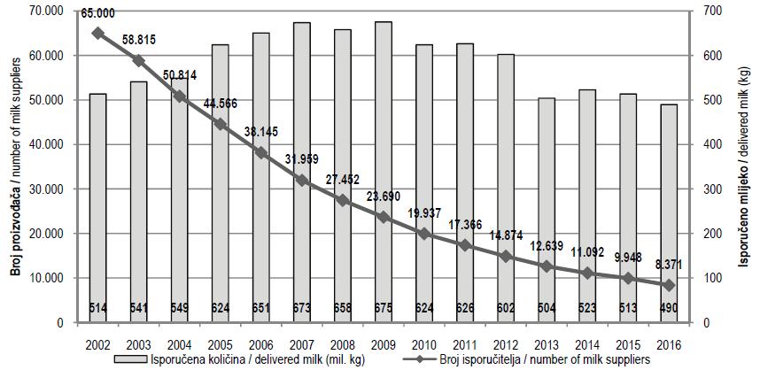 Prosječan broj somatskih stanica Slika 3 prikazuje prosječne vrijednosti broja somatskih stanica isporučenog kravljeg mlijeka u SLKM.