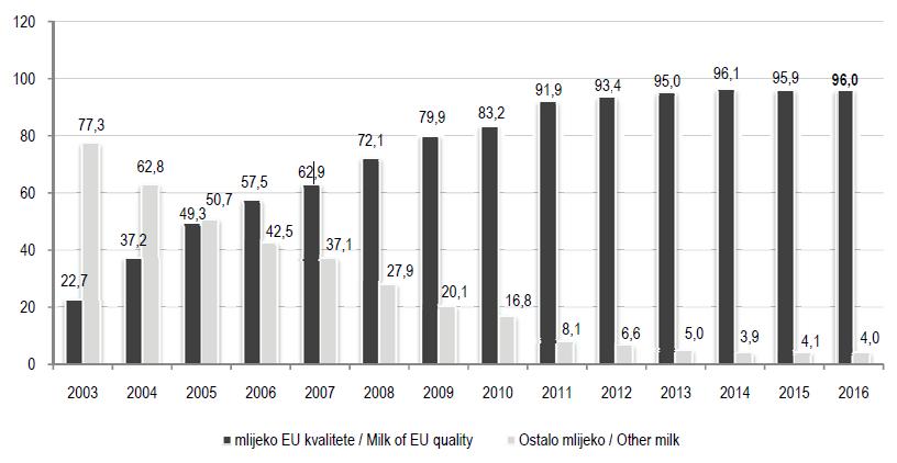 Slika 5. Omjer mlijeka I razreda (mlijeko EU kvalitete) i ostalog mlijeka po godinama (HPA, 2016