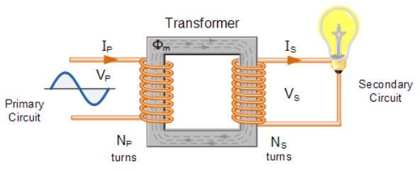 TRANSFORMATORI Transformator je statički električni uredjaj kojim se električna energija iz jednog ili više naizmeničnih strujnih kola koja napajaju primarne namotaje