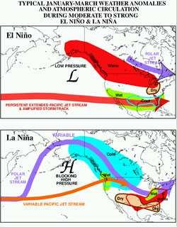 El Niño uzrokuje: južnije kretanje ciklona te južnije položenu polarnu mlaznu struju.