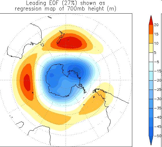 Polje tlaka i gibanje zraka Antarktička oscilacija (Antarctic Oscillation, AAO) ukazuje na