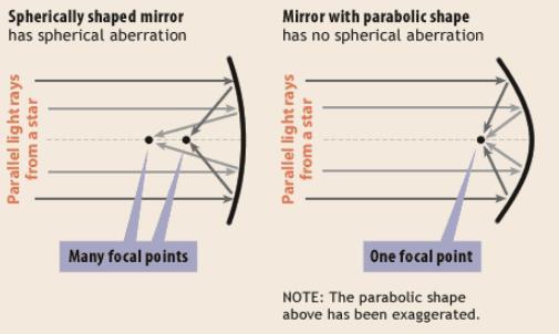 Slika 6. Snop zraka koje se šire iz žarišta zrcala i odbijaju se od zrcala [3].