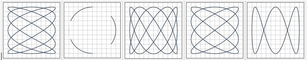 PRIMERI ZADATAKA Merenje frekvencije i fazne razlike osciloskopom 1. Na X ploče osciloskopa se dovodi sinusni signal f 1 sa funkcijskog generatora, amplitude U 1 = 2.5.