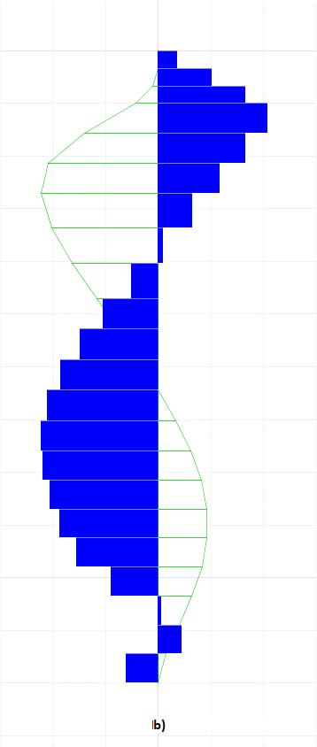 Slika 4-9 Rezultati proračuna nakon četvrte faze; a) horizontalni pomak i posmična sila, b) normalna sila i moment savijanja Na dijagramu pod slovom a) prikazani su horizontalni pomak i unutarnja