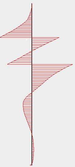 Usporedbom dijagrama dobivenih pomoću Plaxisa i FLAC-a vidljivo je da su oblici krivulja vrlo slični.