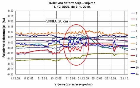 Monitoring je trajao od srpnja 2008. do lipnja 2009. godine.