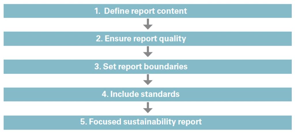 Primer: Izveštavanje o održivosti Cilj: Kompletni i tačni izveštaji, koji odgovaraju potrebama zainteresovanih strana i služe kao važan