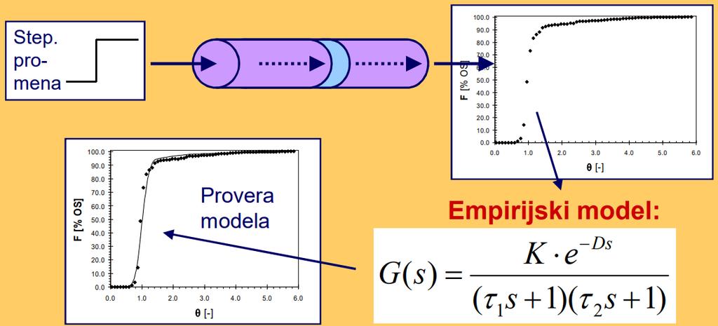 1.4. Primer eksperimentalne identifikacije sistema Postavljanje empirijskih modela na osnovu dinamičkih eksperimenata u realnom (ili pilot) sistemu identifikacija dinamike procesa ili načina