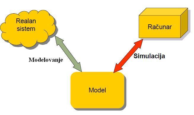 Modelovanje i simulacije predstavljaju složenu aktivnost koja sadrži tri elementa: 1) Realni sistem, je uređen skup elemenata koji formiraju jednu celinu i deluju zajednički kako bi ostvarili zadati