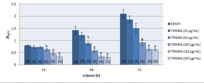 Slika 7. Proliferacija Hepa 1-6 stanica tretiranih s 10-200 µg ml -1 ekstrakta cvijeta trnine praćena tijekom 72 sata metodom Kenacid Blue. ( ) broj uzoraka.