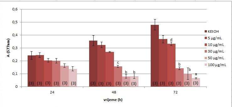 4.3. Učinak ekstrakta cvijeta trnine na vijabilnost AML 12 stanične linije odreďen metodom Kenacid Blue AML 12 stanice se nacijepe na mikrotitarske ploče u koncentraciji 5 10 4 stanica ml -1 medija