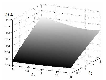 34 N. Stojović, F. Tomljenović, S. Vlahinić: Optimizirani OTA C drugog M 70 68 66 64 6 60 58 56 54 0 0, 0,4 0,6 0,8,,4,6,8 Slia 9. Višeparametarsa mjera osjetljivosti (8) ao funcija od Figure 9.