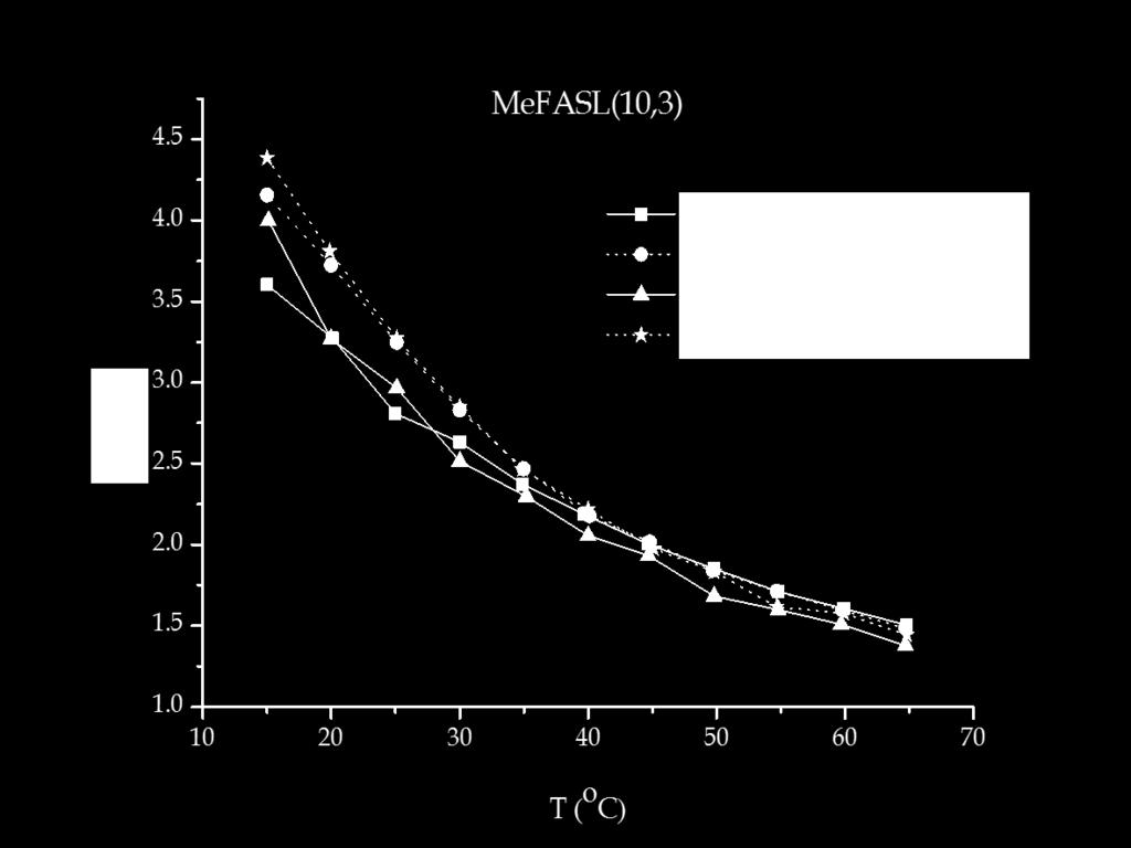 Са слике 4.11. је такође уочљиво да инкапсулација ресвератрола повећава емпиријско корелационо време у поређењу са контролним узорком (празни липозоми).