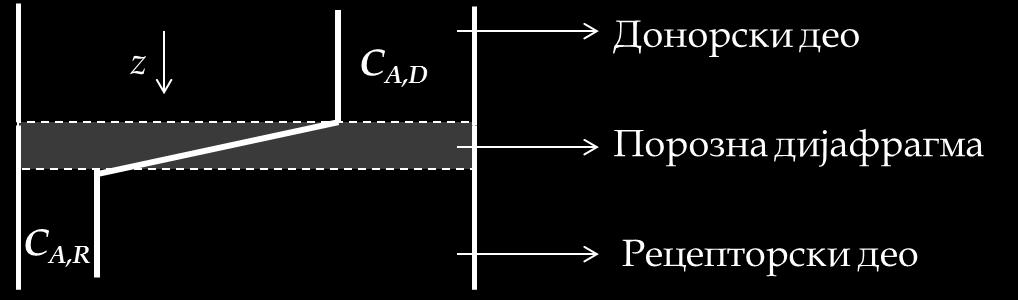 линеаран односно да је дифузија у овом систему стационарна. Уз одређене претпоставке могуће је решавање једначине другог Фиковог закона за овај систем.