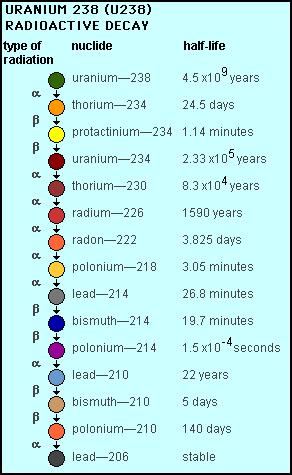 Zračenje je svuda oko nas Radon je plin koji nastaje kao produkt u raspadu 238 U (koji se nalazi u zemlji i ima ga posvuda).