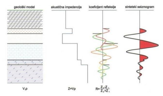 3.2 Zakoni brzina i sintetski seizmogram Sintetski seizmogram je izračunati seizmički trag za zadani geološki model podzemlja. Njegova izrada, odnosno, seizmičko modeliranje (eng.