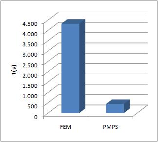 fokusa nije tako dobro lokacija je kod PMPS a posmaknuta za jedan milimetar bliže prednjoj stjenci, dok razlika maksimalne razine intenziteta zvuka PMPS a i FEM a iznosi 6 db.