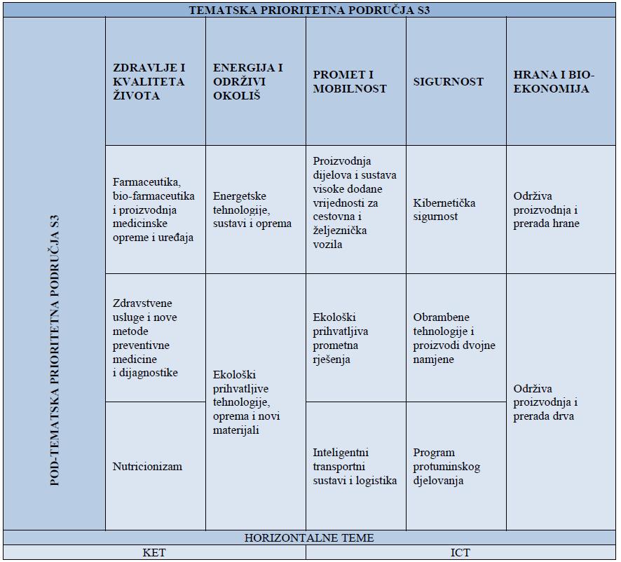 Tematska područja istraživačko-razvojnih projekata Strategija pametne specijalizacije RH (S3) Određuje