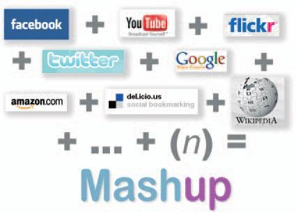 Mashup Mashup je web stranica ili web aplikacija koja koristi i kombinira podatke, prezentaciju i funkcionalnost iz više izvora na jednom mjestu, kako bi se kreirala nova usluga Koristi RSS i