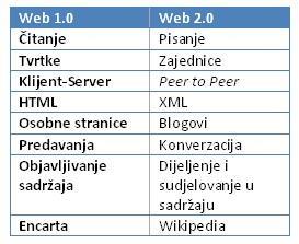 Razlika Web 1.0 i Web 2.0 koncepata Glavne razlike koncepata Web 1.0 i Web 2.0 mogu se opisati tablicom: Izvor: Microsoft, Architecture DIGG (HR) 2.0, Web 2.0, http://www.microsoft.