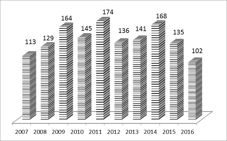 Grafikon 6. Broj bikovskih majki HF rase u periodu 2007-2016 Graph 6. Number of HF bull dams in period 2007-2016 Laktacija po redu Lactation N Prosek Average Tabela 8.