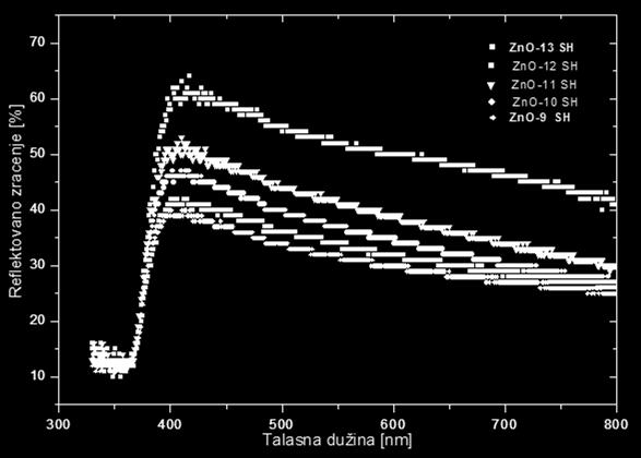 česticama prahova ZnO- 12 SH i ZnO-13 SH čiji su dijametri ~ 50 nm i čiji procenat refleksije R iznosi ~ 60 %.