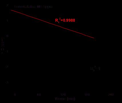 Slika 4.58. Efikasnost sonokatalitičkog procesa razgradnje boje MB koncentracije 5 ppm pod uticajem čestica praha ZnO-1 MW. Slika 4.59.