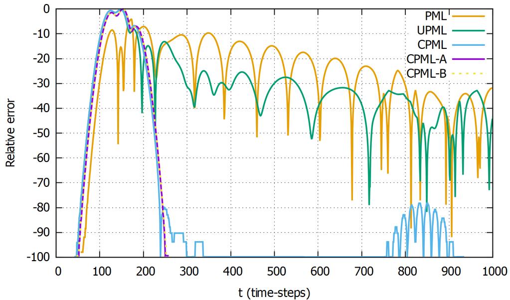 PML (kmax =1). График за CPML приказује солидну аспорпцију у поређењу са графицима PML-a и UPML-a.