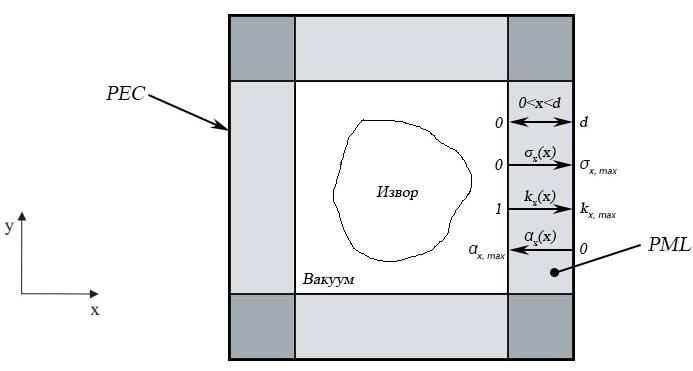 σ α x x ( x ) σx,max m x = d, (5.71) d x = d ( x ) αx,max m a, x d, (5.72) где су x дубина продирања у PML-у, d дебљина PML-a, m и mа су фактори скалирања.