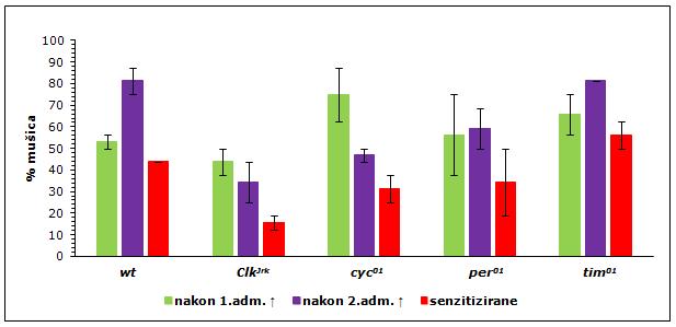 Na individualnoj razini Clk Jrk mutanti ne pokazuju lokomotornu senzitizaciju na metamfetamin (slika 22.).