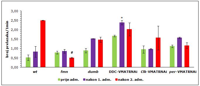 Populacijski, DDC-VMATRNAi mutanti značajno su osjetljivi na akutnu dozu metamfetamina u odnosu na wt (p<0,05 one-way ANOVA,post-hoc Tukey's test).